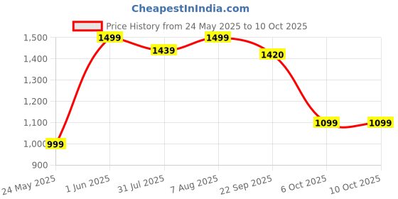 myntra.com DailyObjects Colourblocked Shopper Sling Bag with Cut Work dailyobjects Price History Graph from 24 May 2025 to 10 Oct 2025