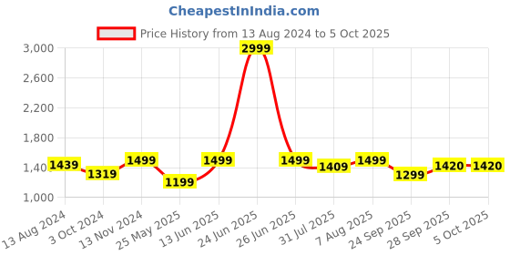 myntra.com DailyObjects Colourblocked Structured Crossbody Bag dailyobjects Price History Graph from 13 Aug 2024 to 5 Oct 2025