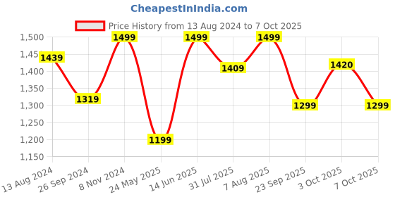 myntra.com DailyObjects Colourblocked Structured Crossbody Bag dailyobjects Price History Graph from 13 Aug 2024 to 7 Oct 2025