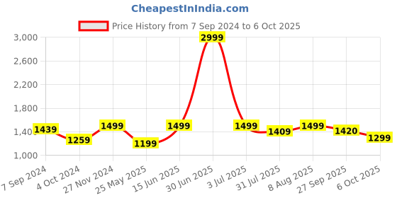 myntra.com DailyObjects Colourblocked Structured Crossbody Bag dailyobjects Price History Graph from 7 Sep 2024 to 6 Oct 2025