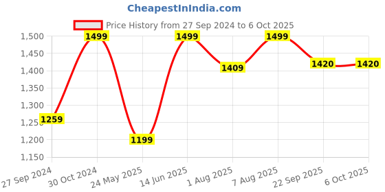 myntra.com DailyObjects Colourblocked Structured Crossbody Bag dailyobjects Price History Graph from 27 Sep 2024 to 5 Oct 2025
