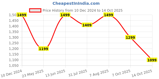 myntra.com DailyObjects Colourblocked Structured Crossbody Bag dailyobjects Price History Graph from 10 Dec 2024 to 14 Oct 2025