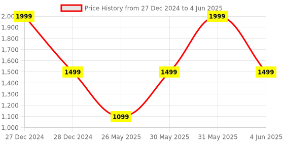 myntra.com DailyObjects Colourblocked Structured Handheld Bag with Tasselled dailyobjects Price History Graph from 27 Dec 2024 to 4 Jun 2025