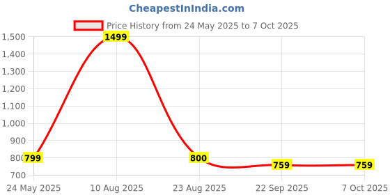 myntra.com DailyObjects Colourblocked Structured Handheld Bag with Tasselled dailyobjects Price History Graph from 24 May 2025 to 6 Oct 2025