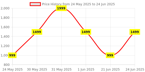 myntra.com DailyObjects Colourblocked Structured Sling Bag with Cut Work dailyobjects Price History Graph from 24 May 2025 to 24 Jun 2025