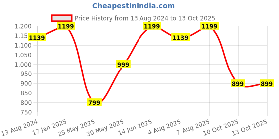 myntra.com DailyObjects Cotton Sling Bag dailyobjects Price History Graph from 13 Aug 2024 to 12 Oct 2025