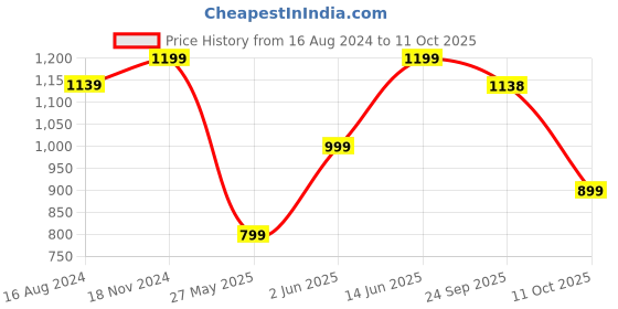 myntra.com DailyObjects Cotton Sling Bag dailyobjects Price History Graph from 16 Aug 2024 to 11 Oct 2025