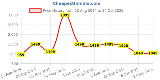 myntra.com DailyObjects Cotton Structured Handheld Bag with Buckle Detail dailyobjects Price History Graph from 23 Aug 2024 to 13 Oct 2025