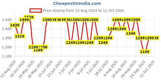 myntra.com DailyObjects Cotton Structured Sling Bag dailyobjects Price History Graph from 13 Aug 2024 to 11 Oct 2025