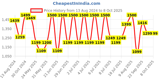 myntra.com DailyObjects Cotton Structured Sling Bag dailyobjects Price History Graph from 13 Aug 2024 to 8 Oct 2025