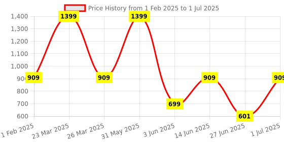 myntra.com DailyObjects Cravings Before Savings Stride 2.0 iPhone 13 Pro Case Cover dailyobjects Price History Graph from 1 Feb 2025 to 1 Jul 2025