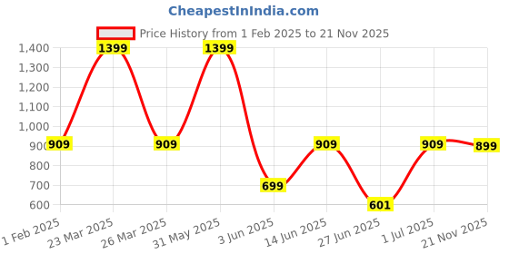 myntra.com DailyObjects Cravings Before Savings Stride iphone 14 Pro Max Phone Case Cover dailyobjects Price History Graph from 1 Feb 2025 to 21 Nov 2025
