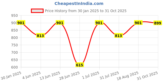myntra.com DailyObjects Cream & Grey Printed Adventure Out iPhone 13 Phone Case dailyobjects Price History Graph from 30 Jan 2025 to 31 Oct 2025
