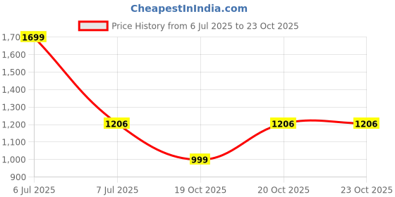 myntra.com DailyObjects Crossbody Phone Lanyard Cord dailyobjects Price History Graph from 6 Jul 2025 to 23 Oct 2025