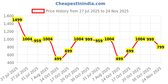 myntra.com DailyObjects Crossbody Phone Lanyard Strap dailyobjects Price History Graph from 27 Jul 2025 to 24 Nov 2025