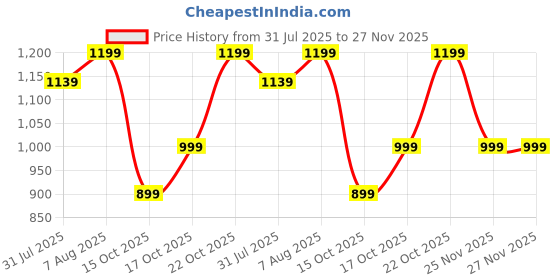 myntra.com DailyObjects Crossbody Phone Lanyard Strap dailyobjects Price History Graph from 31 Jul 2025 to 27 Nov 2025