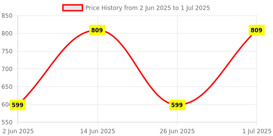 myntra.com DailyObjects DailyObjects Capsule Gadget Cleaning Kit dailyobjects Price History Graph from 2 Jun 2025 to 1 Jul 2025