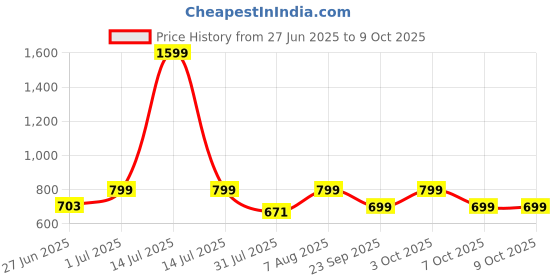 myntra.com dailyobjects DailyObjectsNimbus MagSafe 2.0 iPhone 13 Mini Back Case dailyobjects Price History Graph from 27 Jun 2025 to 8 Oct 2025
