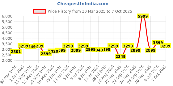 myntra.com dailyobjects DailyObjectsPadded Backpack dailyobjects Price History Graph from 30 Mar 2025 to 7 Oct 2025