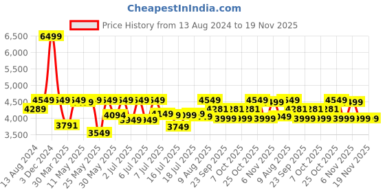 myntra.com DailyObjects Deep Sea Meridian Convertible Laptop Bag dailyobjects Price History Graph from 13 Aug 2024 to 19 Nov 2025