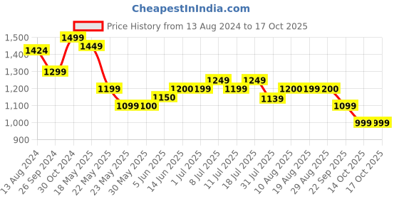 myntra.com DailyObjects Deep Sea Recycled Cobble Phone Messenger Bag dailyobjects Price History Graph from 13 Aug 2024 to 16 Oct 2025