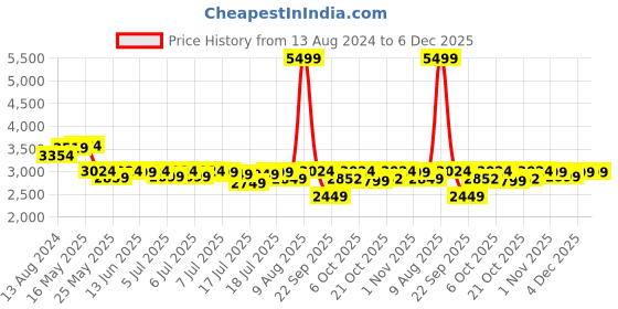 myntra.com DailyObjects Deep Sea Recycled Taiga 14 Inch Laptop Backpack dailyobjects Price History Graph from 13 Aug 2024 to 5 Dec 2025