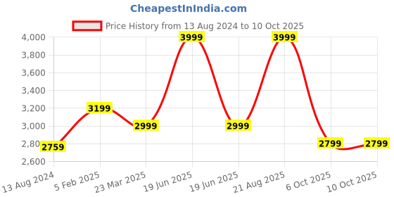 myntra.com DailyObjects Deep Sea Trunk Laptop Tote Bag dailyobjects Price History Graph from 13 Aug 2024 to 10 Oct 2025