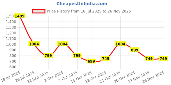 myntra.com DailyObjects Delhi City Printed Shopper Cotton Tote Bag dailyobjects Price History Graph from 18 Jul 2025 to 23 Nov 2025