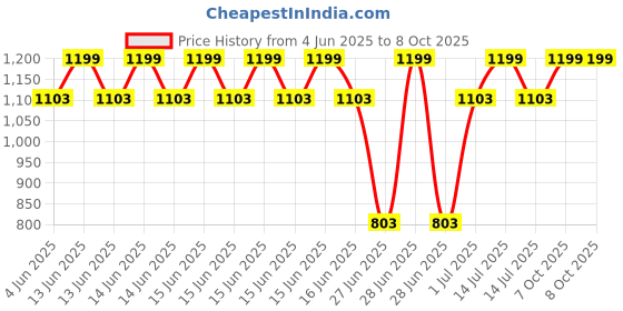 myntra.com DailyObjects Enamel Bumper iPhone 13 Back Case dailyobjects Price History Graph from 4 Jun 2025 to 8 Oct 2025