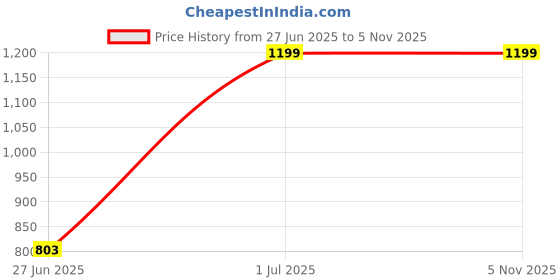 myntra.com DailyObjects Enamel Bumper iPhone 14 Pro Back Case dailyobjects Price History Graph from 27 Jun 2025 to 5 Nov 2025