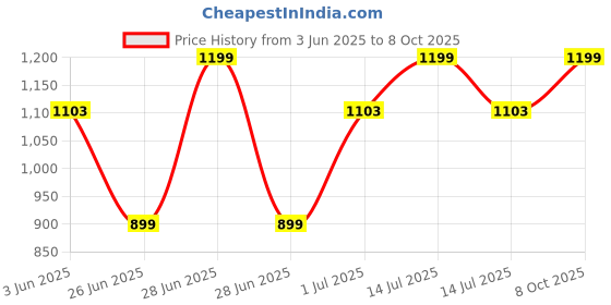 myntra.com DailyObjects Enamel Bumper MagSafe iPhone 16 Pro Back Case dailyobjects Price History Graph from 3 Jun 2025 to 8 Oct 2025