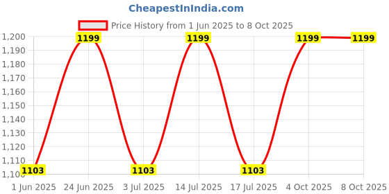 myntra.com DailyObjects Enamel Bumper MagSafe iPhone 16 Pro Back Case dailyobjects Price History Graph from 1 Jun 2025 to 8 Oct 2025