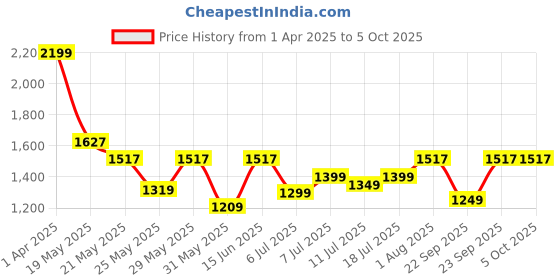 myntra.com DailyObjects Envelope Laptop Sleeve dailyobjects Price History Graph from 1 Apr 2025 to 5 Oct 2025