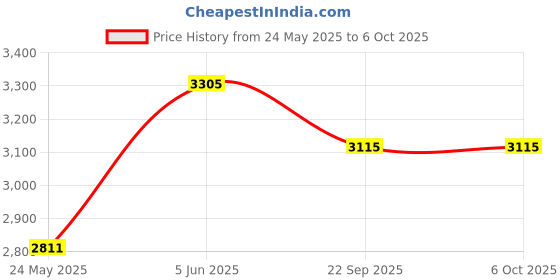 myntra.com DailyObjects Fashion dailyobjects Price History Graph from 24 May 2025 to 5 Oct 2025