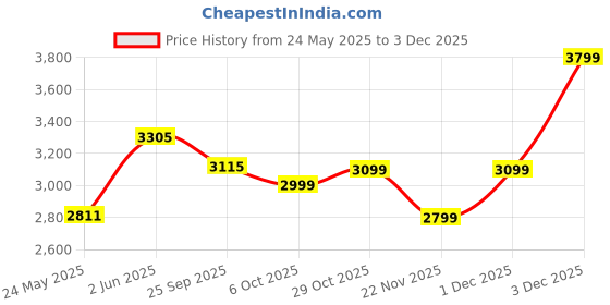 myntra.com DailyObjects Fashion dailyobjects Price History Graph from 24 May 2025 to 3 Dec 2025