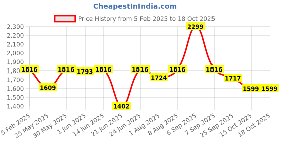 myntra.com DailyObjects Fashion dailyobjects Price History Graph from 5 Feb 2025 to 18 Oct 2025
