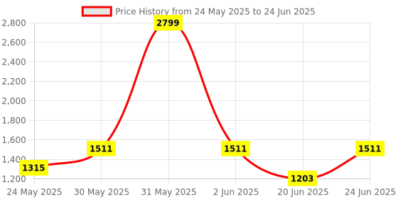 myntra.com DailyObjects Fashion dailyobjects Price History Graph from 24 May 2025 to 24 Jun 2025