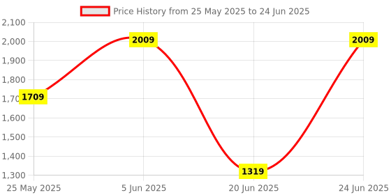myntra.com DailyObjects Fashion dailyobjects Price History Graph from 25 May 2025 to 24 Jun 2025