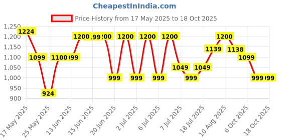 myntra.com DailyObjects Fashion dailyobjects Price History Graph from 17 May 2025 to 17 Oct 2025