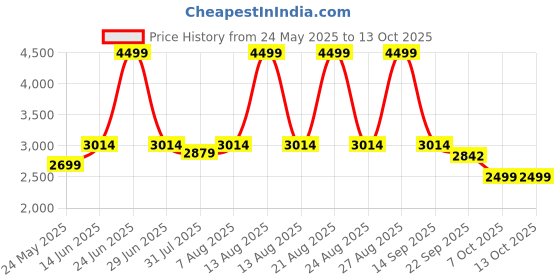 myntra.com DailyObjects Fashion dailyobjects Price History Graph from 24 May 2025 to 13 Oct 2025