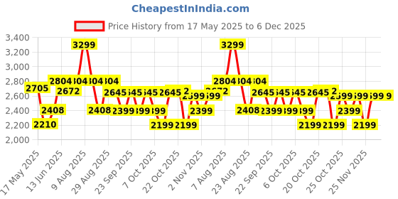 myntra.com DailyObjects Fashion dailyobjects Price History Graph from 17 May 2025 to 4 Dec 2025