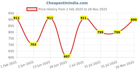myntra.com DailyObjects Flipster Printed Impact Resistant iPhone 14 Pro Super Slim Back Case dailyobjects Price History Graph from 1 Feb 2025 to 26 Nov 2025