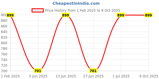 myntra.com DailyObjects Flipster Stride Printed iPhone 15 Pro Super Slim Back Case dailyobjects Price History Graph from 1 Feb 2025 to 9 Oct 2025