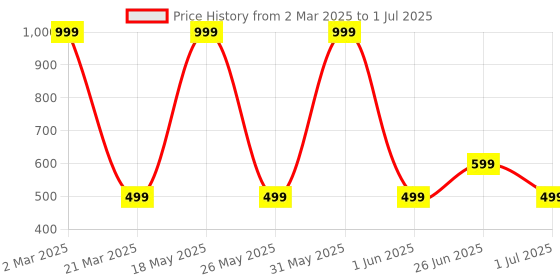 myntra.com DailyObjects Frosted Clear Google Pixel 7 Back Case dailyobjects Price History Graph from 2 Mar 2025 to 1 Jul 2025