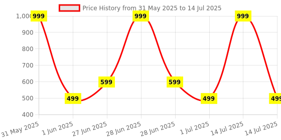 myntra.com DailyObjects Frosted Clear Google Pixel 7 Pro Back Case dailyobjects Price History Graph from 31 May 2025 to 14 Jul 2025