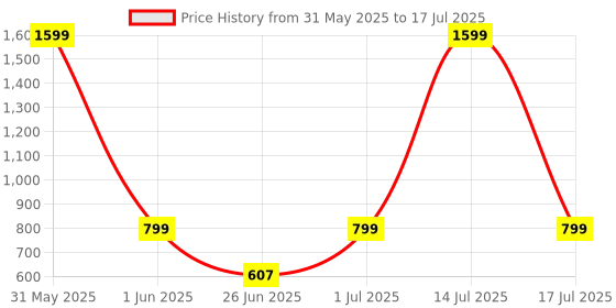 myntra.com DailyObjects Frosted Clear Google Pixel 8 Back Case dailyobjects Price History Graph from 31 May 2025 to 14 Jul 2025