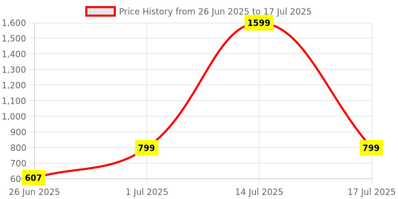 myntra.com DailyObjects Frosted Clear Google Pixel 8 Pro Back Case dailyobjects Price History Graph from 26 Jun 2025 to 17 Jul 2025