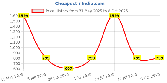 myntra.com DailyObjects Frosted Clear Google Pixel 8a Back Case dailyobjects Price History Graph from 31 May 2025 to 6 Oct 2025
