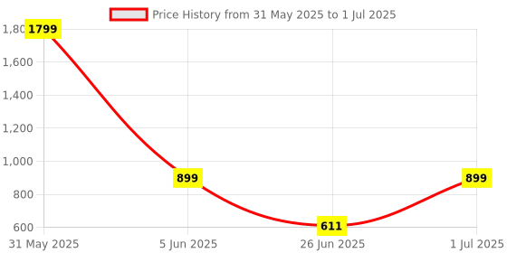 myntra.com DailyObjects Frosted Clear Google Pixel 9 Back Case dailyobjects Price History Graph from 31 May 2025 to 1 Jul 2025