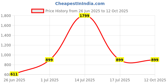 myntra.com DailyObjects Frosted Clear Google Pixel 9 Pro Back Case dailyobjects Price History Graph from 26 Jun 2025 to 12 Oct 2025